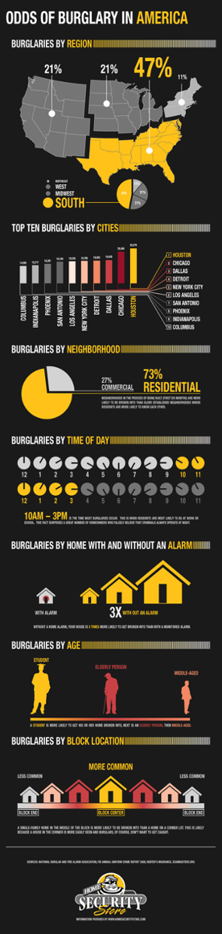 Odds of Burglary in America Infographic.png